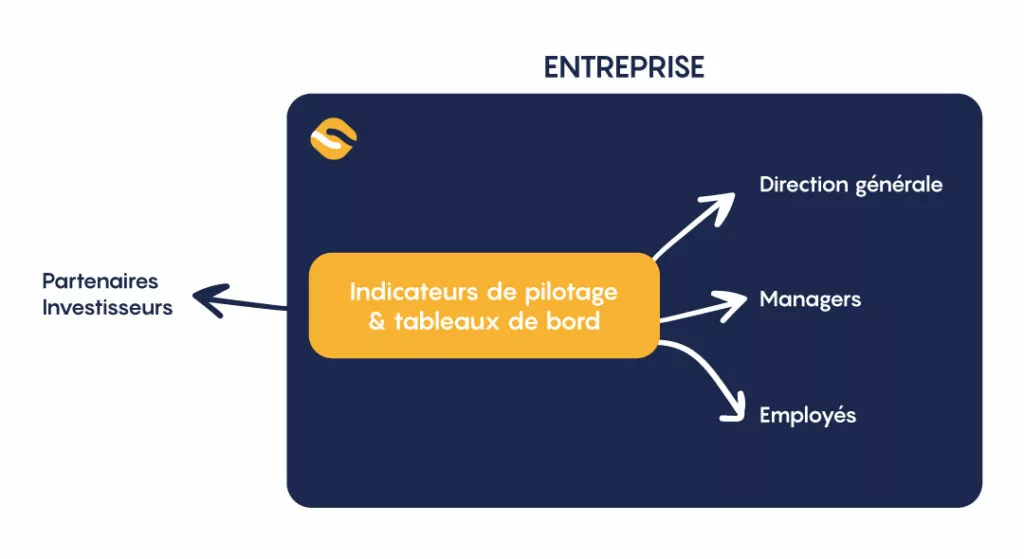 Schéma indicateurs pilotage environnement entreprise